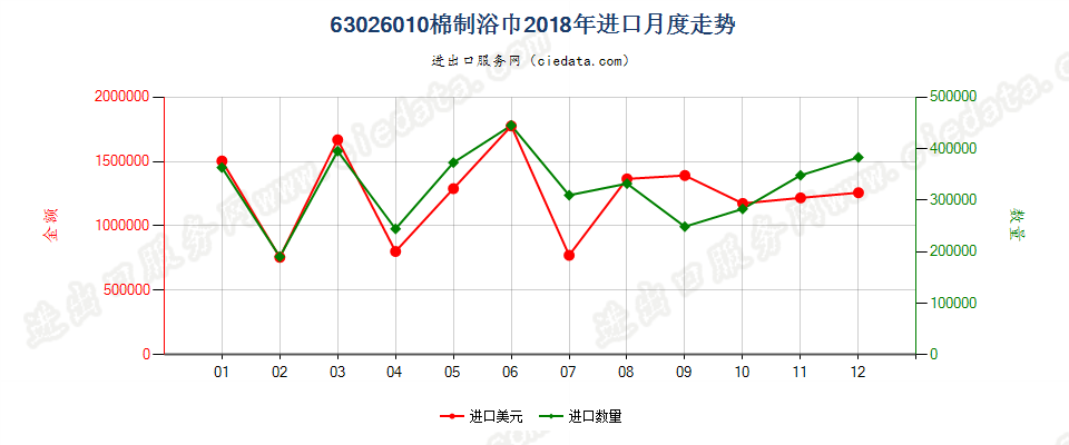 63026010棉制浴巾进口2018年月度走势图