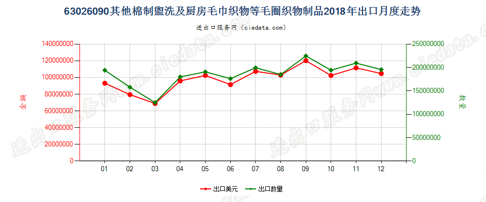 63026090其他棉制盥洗及厨房毛巾织物等毛圈织物制品出口2018年月度走势图