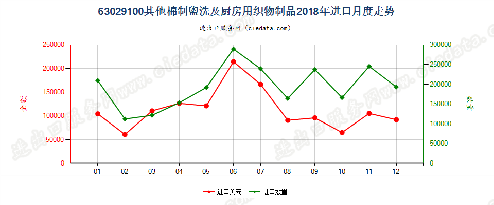 63029100其他棉制盥洗及厨房用织物制品进口2018年月度走势图