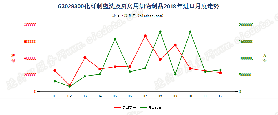 63029300化纤制盥洗及厨房用织物制品进口2018年月度走势图