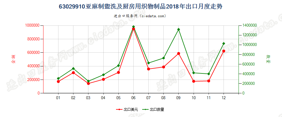 63029910亚麻制盥洗及厨房用织物制品出口2018年月度走势图