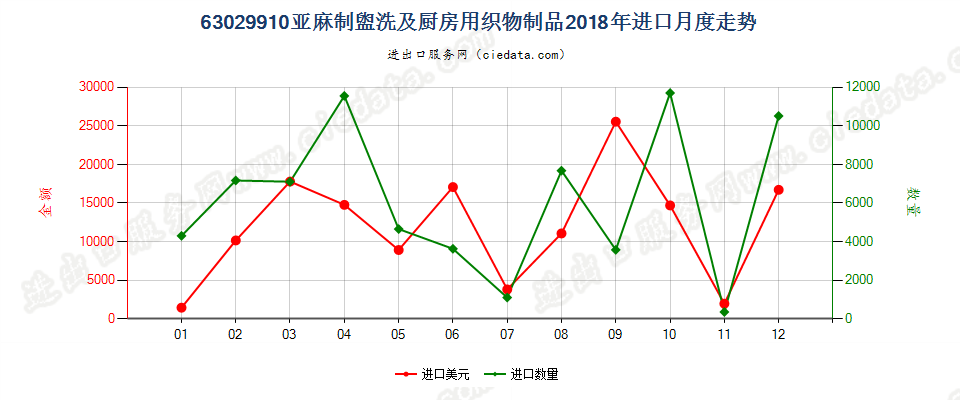 63029910亚麻制盥洗及厨房用织物制品进口2018年月度走势图