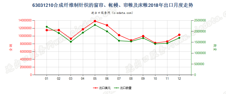 63031210合成纤维制针织的窗帘、帐幔、帘帷及床帷出口2018年月度走势图