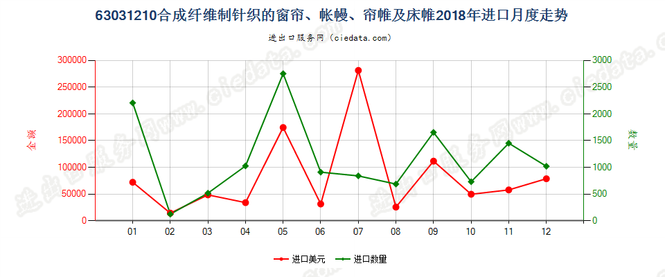 63031210合成纤维制针织的窗帘、帐幔、帘帷及床帷进口2018年月度走势图