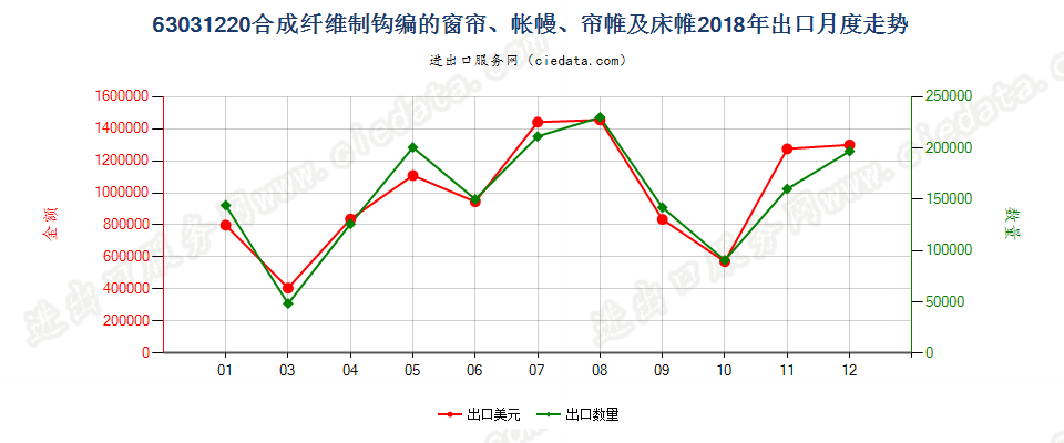 63031220合成纤维制钩编的窗帘、帐幔、帘帷及床帷出口2018年月度走势图