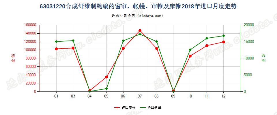 63031220合成纤维制钩编的窗帘、帐幔、帘帷及床帷进口2018年月度走势图