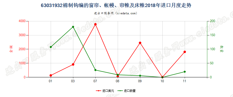 63031932棉制钩编的窗帘、帐幔、帘帷及床帷进口2018年月度走势图