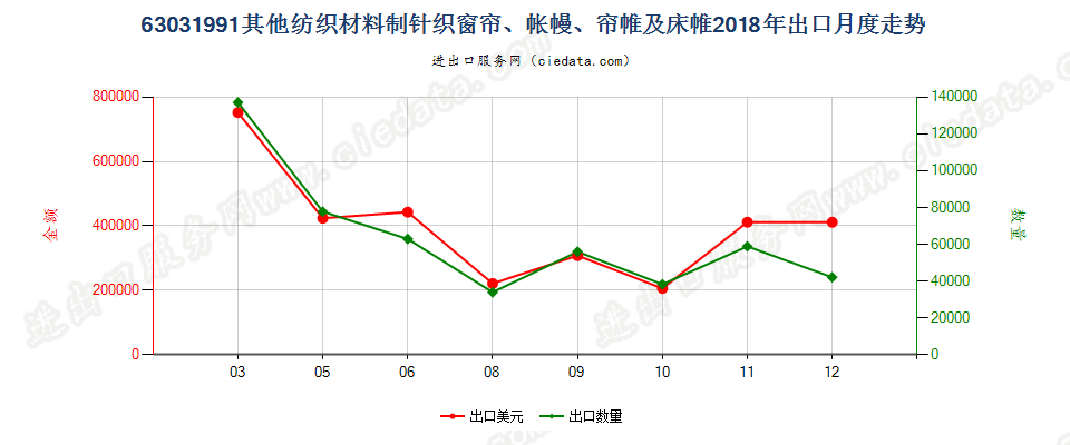 63031991其他纺织材料制针织窗帘、帐幔、帘帷及床帷出口2018年月度走势图