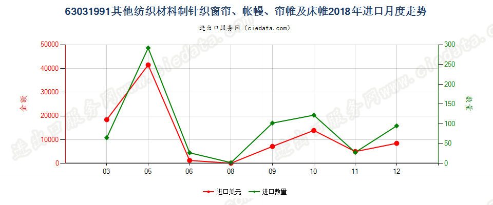 63031991其他纺织材料制针织窗帘、帐幔、帘帷及床帷进口2018年月度走势图