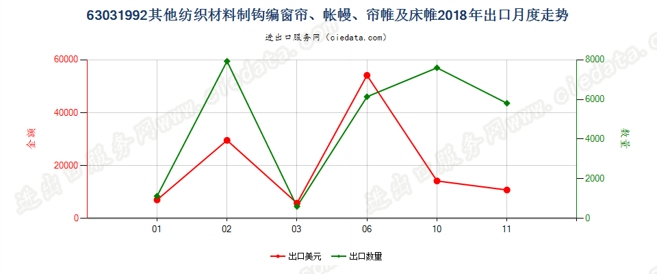 63031992其他纺织材料制钩编窗帘、帐幔、帘帷及床帷出口2018年月度走势图