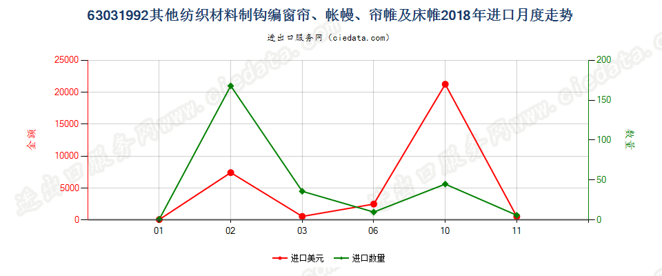 63031992其他纺织材料制钩编窗帘、帐幔、帘帷及床帷进口2018年月度走势图