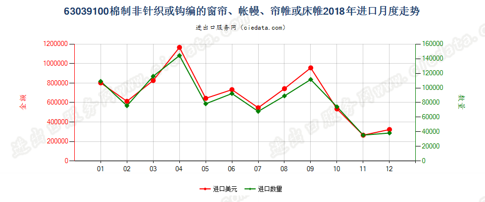 63039100棉制非针织或钩编的窗帘、帐幔、帘帷或床帷进口2018年月度走势图