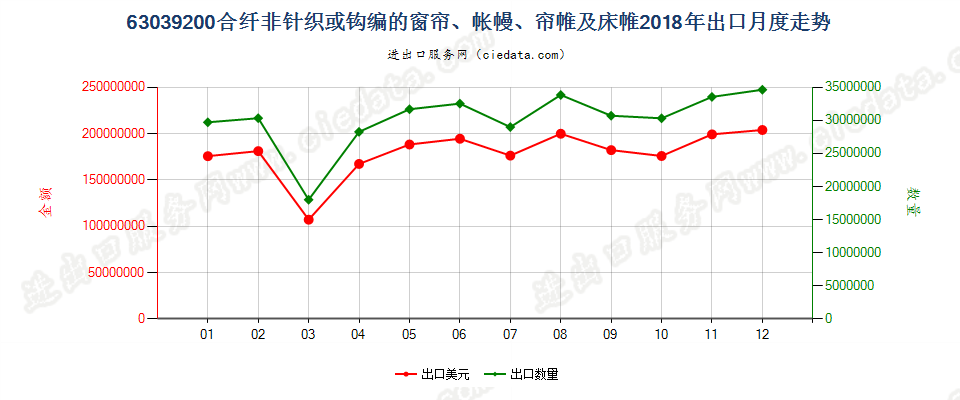 63039200合纤非针织或钩编的窗帘、帐幔、帘帷及床帷出口2018年月度走势图