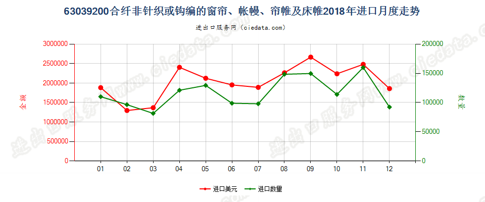 63039200合纤非针织或钩编的窗帘、帐幔、帘帷及床帷进口2018年月度走势图