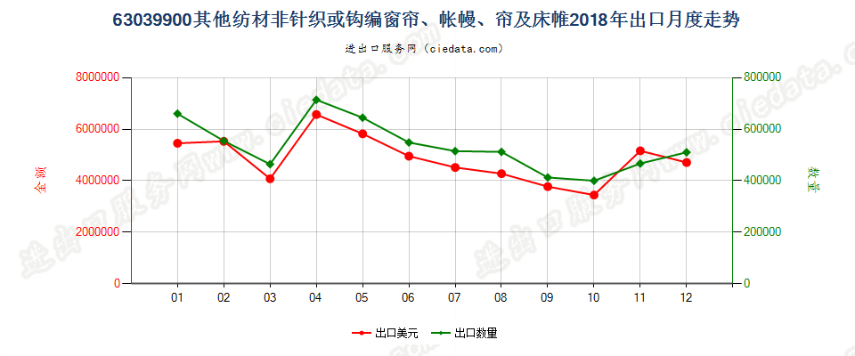 63039900其他纺材非针织或钩编窗帘、帐幔、帘及床帷出口2018年月度走势图