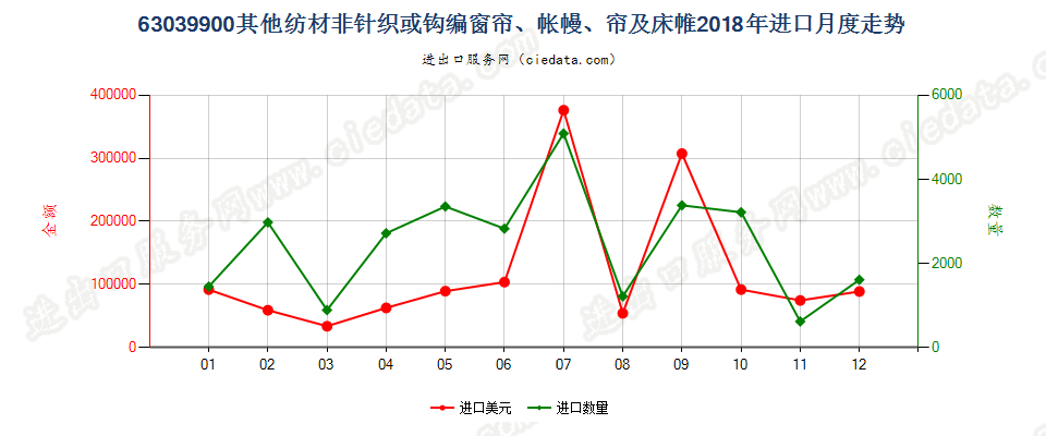 63039900其他纺材非针织或钩编窗帘、帐幔、帘及床帷进口2018年月度走势图