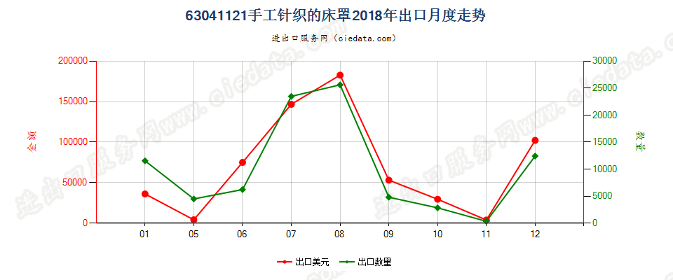 63041121手工针织的床罩出口2018年月度走势图