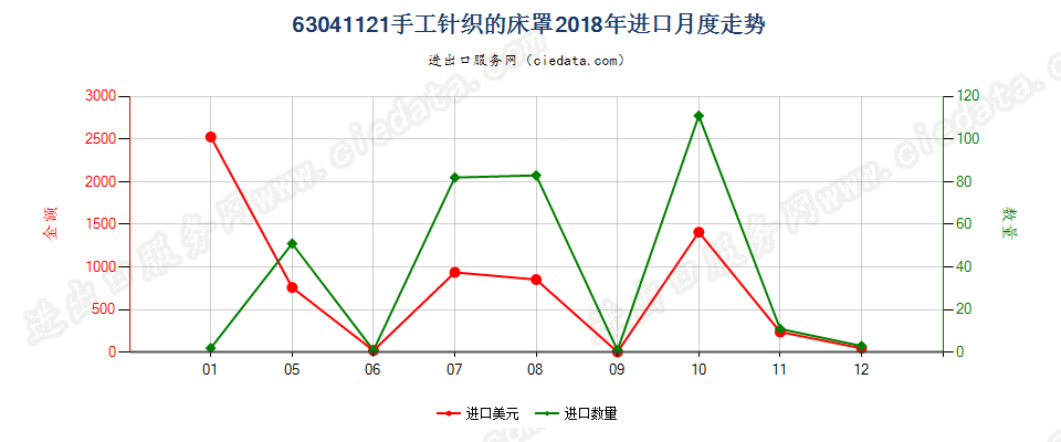 63041121手工针织的床罩进口2018年月度走势图