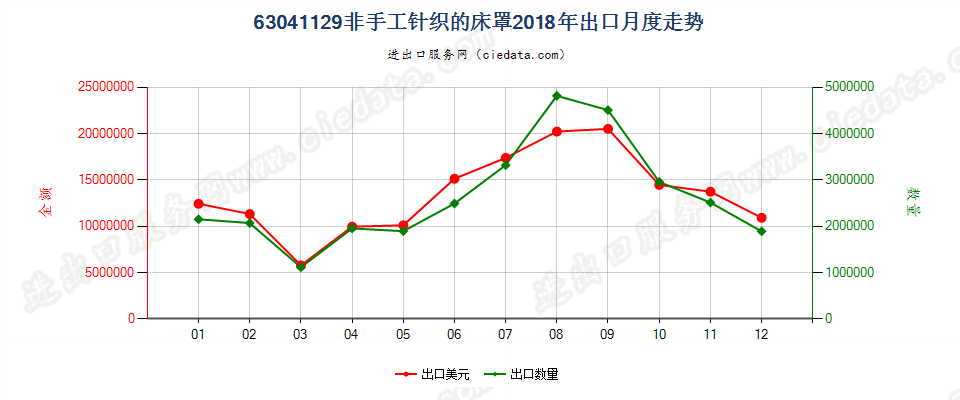 63041129非手工针织的床罩出口2018年月度走势图