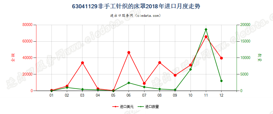 63041129非手工针织的床罩进口2018年月度走势图