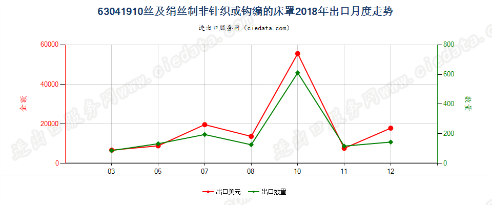 63041910丝及绢丝制非针织或钩编的床罩出口2018年月度走势图