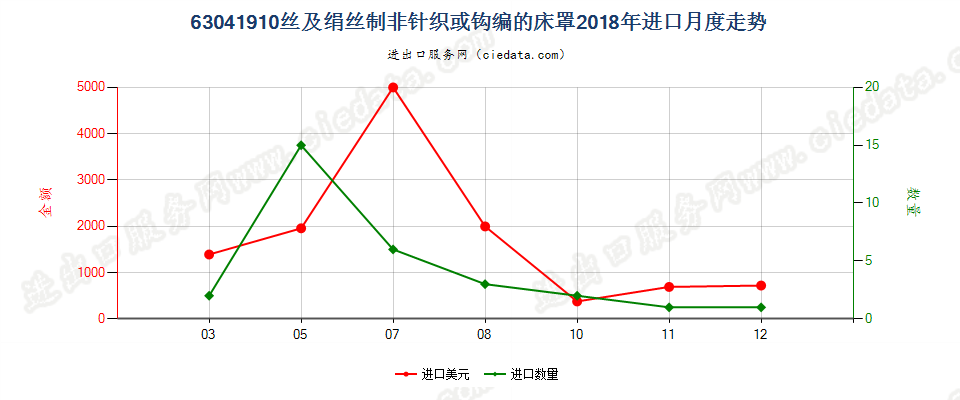 63041910丝及绢丝制非针织或钩编的床罩进口2018年月度走势图