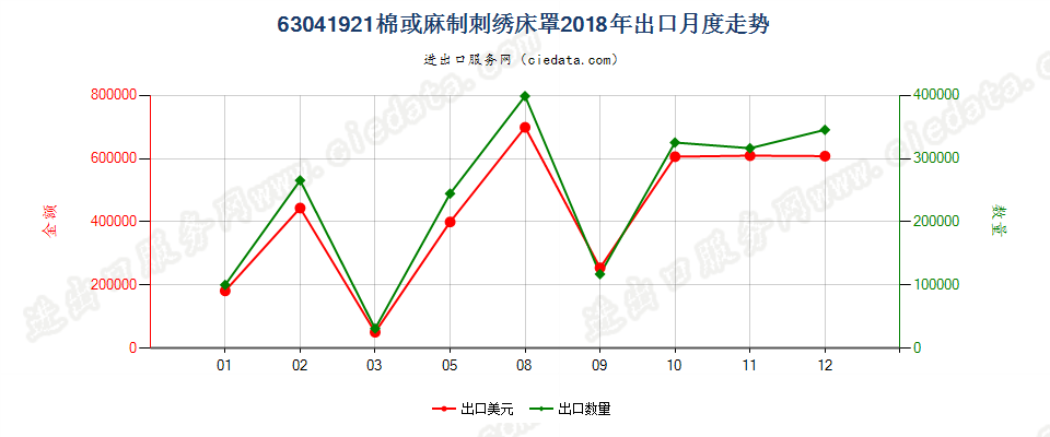 63041921棉或麻制刺绣床罩出口2018年月度走势图