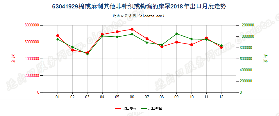 63041929棉或麻制其他非针织或钩编的床罩出口2018年月度走势图