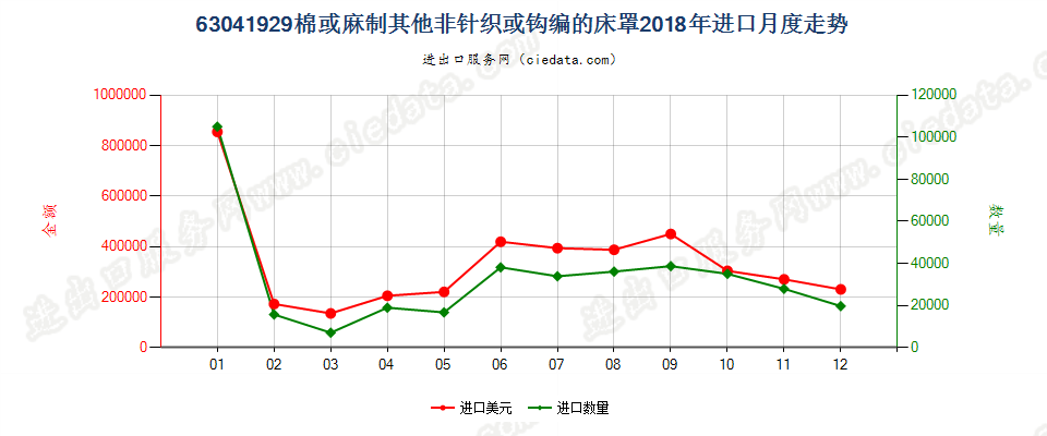 63041929棉或麻制其他非针织或钩编的床罩进口2018年月度走势图