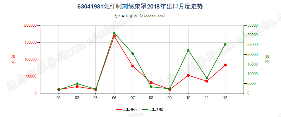 63041931化纤制刺绣床罩出口2018年月度走势图