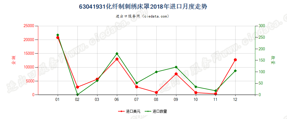 63041931化纤制刺绣床罩进口2018年月度走势图