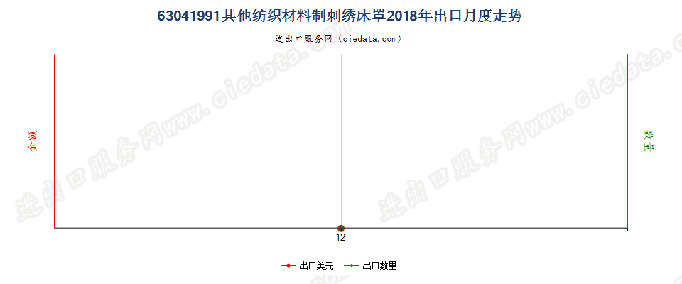 63041991其他纺织材料制刺绣床罩出口2018年月度走势图