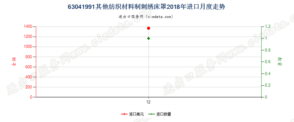 63041991其他纺织材料制刺绣床罩进口2018年月度走势图