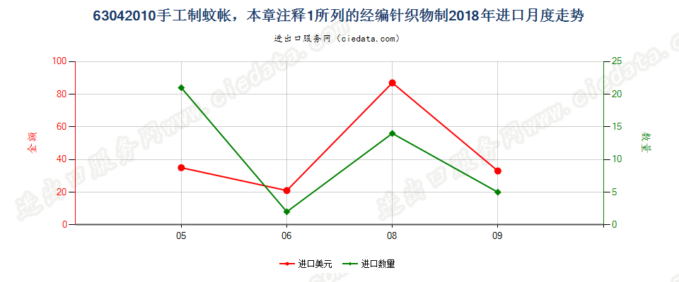 63042010手工制蚊帐，本章注释1所列的经编针织物制进口2018年月度走势图