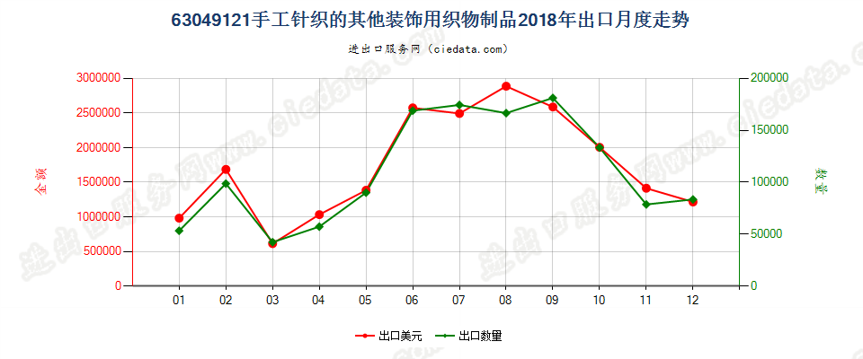 63049121手工针织的其他装饰用织物制品出口2018年月度走势图