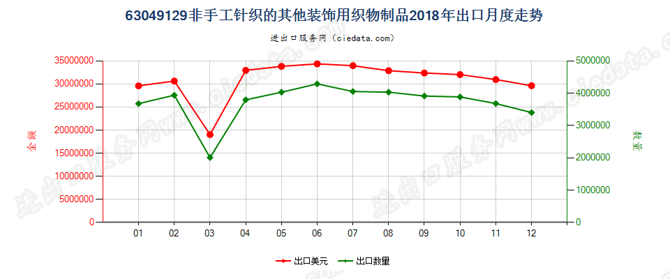 63049129非手工针织的其他装饰用织物制品出口2018年月度走势图