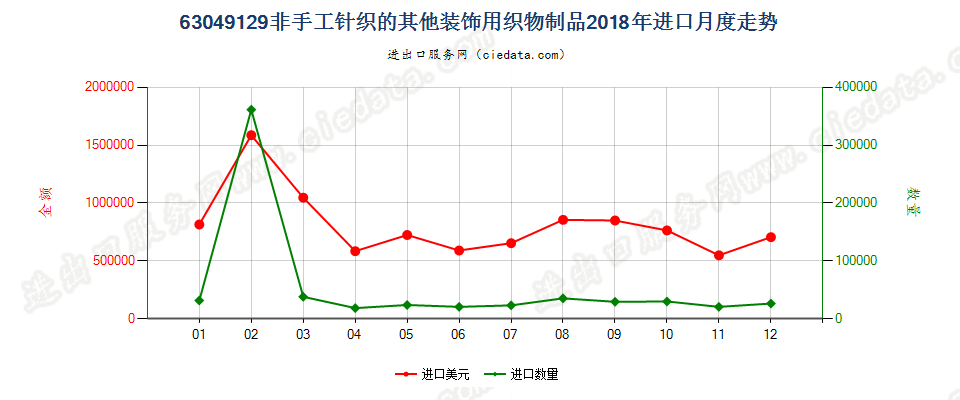 63049129非手工针织的其他装饰用织物制品进口2018年月度走势图