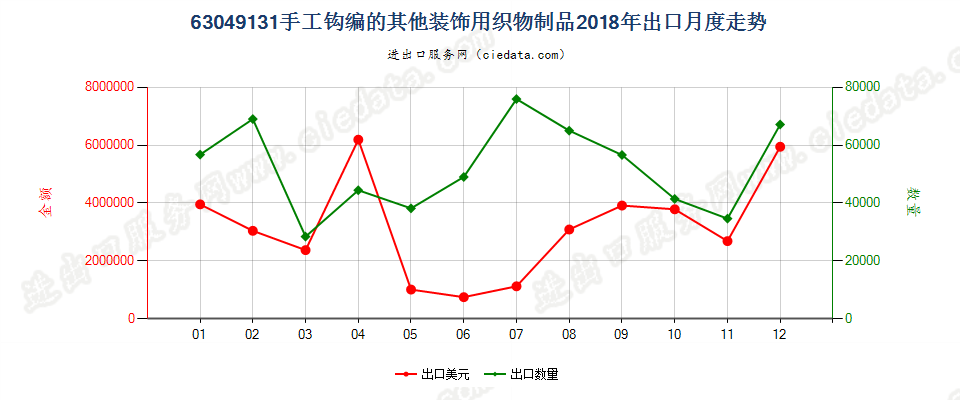 63049131手工钩编的其他装饰用织物制品出口2018年月度走势图