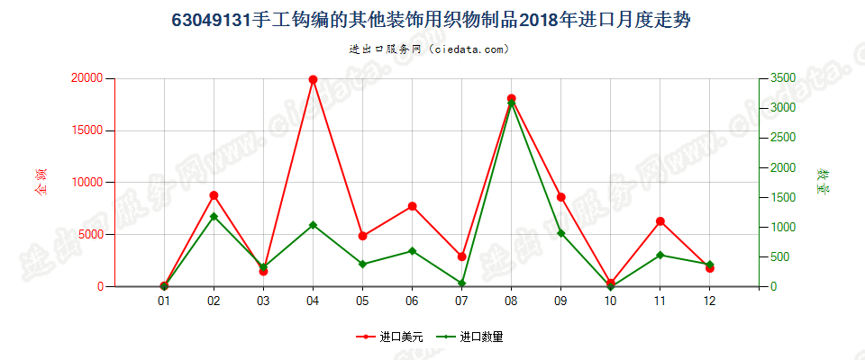 63049131手工钩编的其他装饰用织物制品进口2018年月度走势图