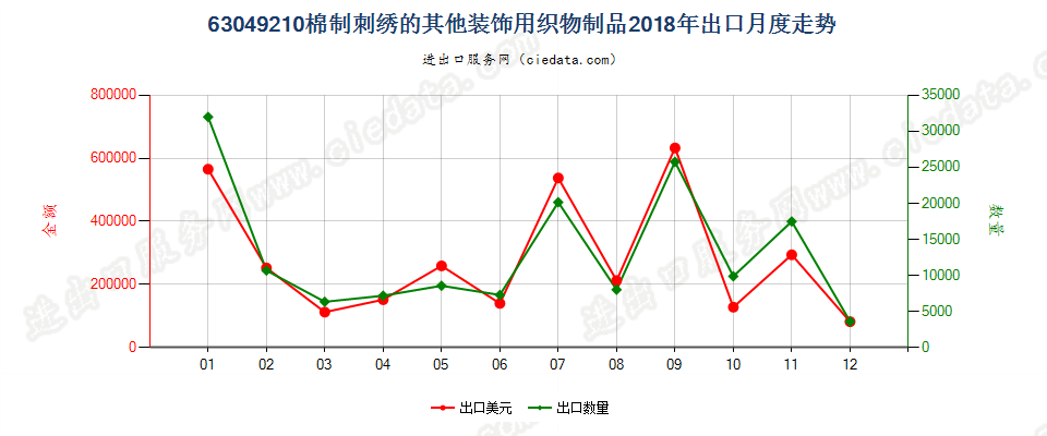 63049210棉制刺绣的其他装饰用织物制品出口2018年月度走势图