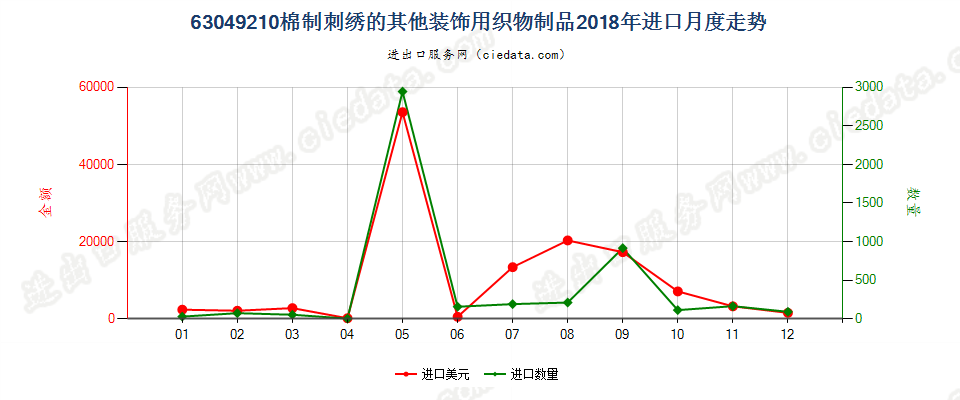 63049210棉制刺绣的其他装饰用织物制品进口2018年月度走势图