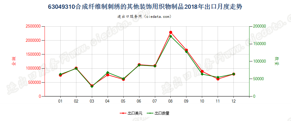 63049310合成纤维制刺绣的其他装饰用织物制品出口2018年月度走势图