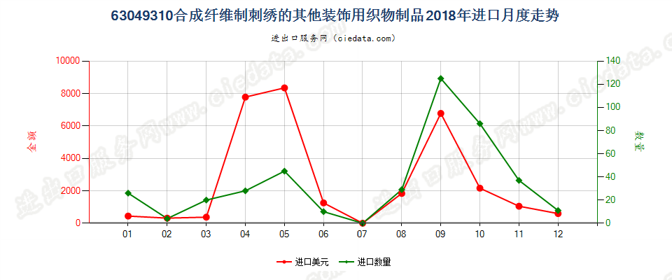 63049310合成纤维制刺绣的其他装饰用织物制品进口2018年月度走势图