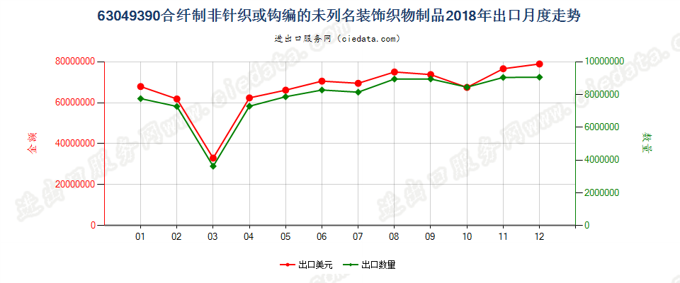 63049390合纤制非针织或钩编的未列名装饰织物制品出口2018年月度走势图