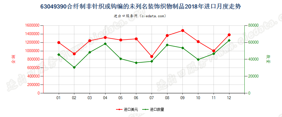 63049390合纤制非针织或钩编的未列名装饰织物制品进口2018年月度走势图