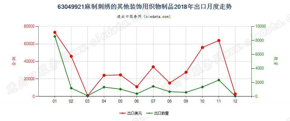 63049921麻制刺绣的其他装饰用织物制品出口2018年月度走势图