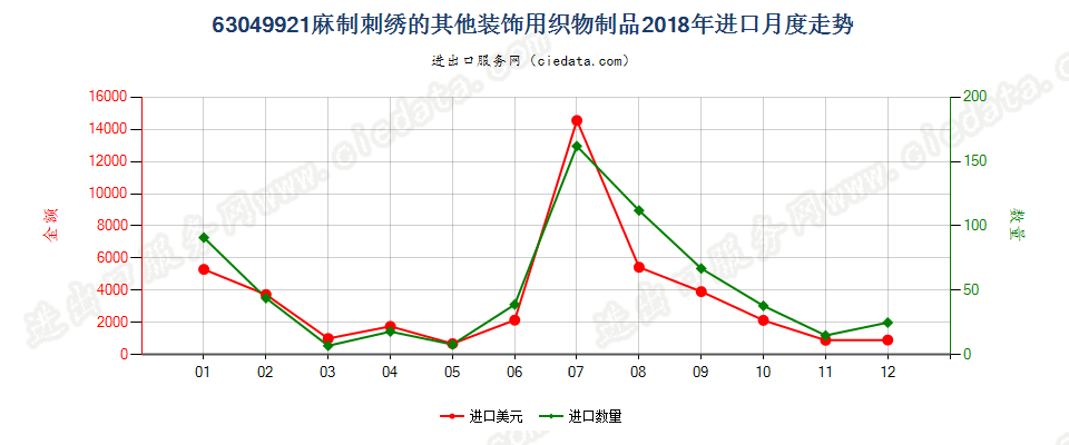 63049921麻制刺绣的其他装饰用织物制品进口2018年月度走势图