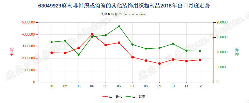 63049929麻制非针织或钩编的其他装饰用织物制品出口2018年月度走势图