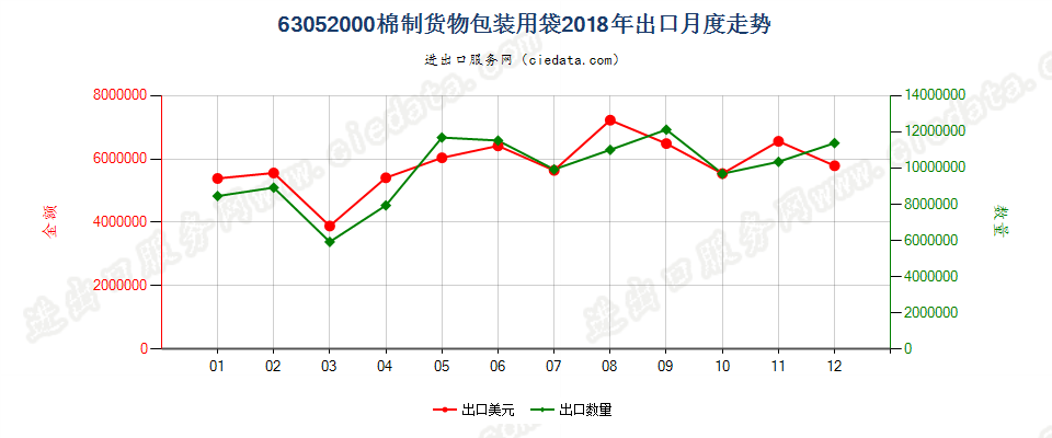 63052000棉制货物包装用袋出口2018年月度走势图