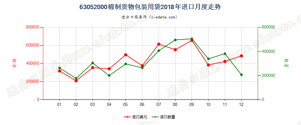 63052000棉制货物包装用袋进口2018年月度走势图